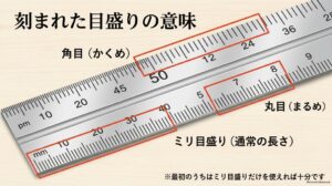 差し金に刻まれたミリ目盛りと丸目と角目の違いを示した図解