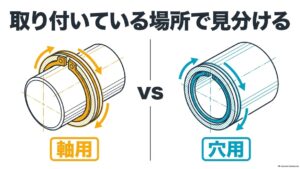 軸の外周に付く軸用リングと穴の内周に付く穴用リングの違い