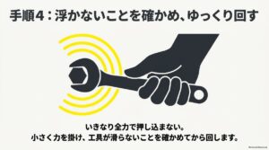 スパナがボルトから浮いたり滑ったりしないことを確認してゆっくり回す方法