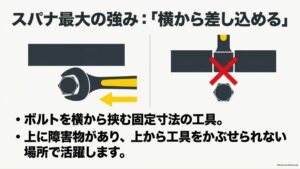 スパナをボルトやナットへ横から差し込んで使う特徴を示した図