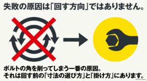 スパナでボルトの角を傷めないためにサイズ選びと正しい掛け方が重要であることを示す図