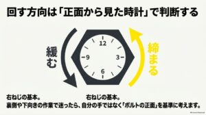 一般的な右ねじを正面から見て時計回りで締め反時計回りで緩める方向を示した図
