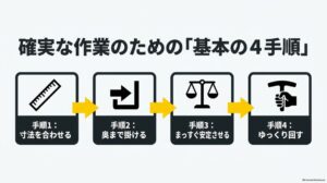 スパナの使い方をサイズ合わせ・奥まで掛ける・まっすぐ安定・ゆっくり回すの4手順で示した図