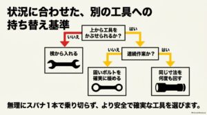 作業場所や連続作業の有無からスパナ・めがねレンチ・ソケットレンチを使い分ける判断図