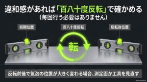 同じ場所で水平器を180度反転し気泡の位置を比較する確認方法