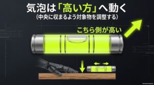 水平器の気泡は高い側へ寄り中央に来るよう対象物を調整する