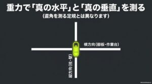 水平器を使って横方向の水平と縦方向の垂直を確認するイメージ