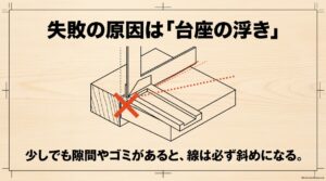スコヤの台座に隙間や木くずがあると墨線が斜めになる失敗例