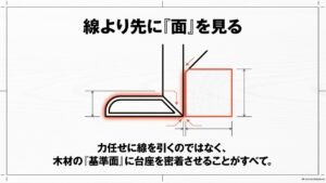 木材の基準面にスコヤの台座を密着させて直角を出す考え方