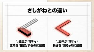 スコヤと差し金の違いを台座の厚さと用途で比較した図
