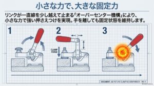 トグルクランプのリンクがオーバーセンター位置を越えて固定状態になる仕組みを示した図