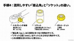 差込角12.7sq.とソケット口径19mmの違いをトルクレンチ、ソケット、ナットで示した図