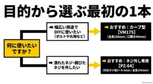 DIYの汎用用途にはLOBSTER VM175、なめたネジ外しにはENGINEER PZ-64を選ぶ目安を示す図