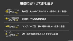 カーブ型、ロングノーズ型、ストレート型、C型のバイスプライヤーと向いている用途を示す比較図