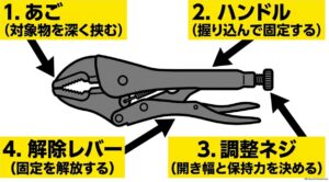 バイスプライヤーのあご、ハンドル、調整ネジ、解除レバーの位置と役割を示す図