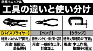 バイスプライヤー、ペンチ、クランプの特徴と向いている用途の違いを比較した図