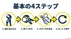 ウォーターポンププライヤーの基本手順、口幅を合わせる、奥でつかむ、ガタつきを確認する、ゆっくり回す