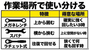 メガネレンチ、スパナ、ラチェット式レンチの特徴と適した作業場所を比較した表